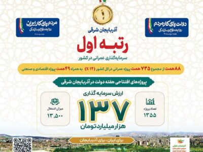 آذربایجان شرقی صدرنشین سرمایه‌گذاری پروژه‌های عمرانی کشور شد